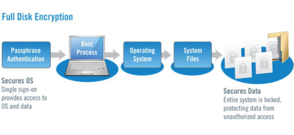 DULL DISK ENCRYPTION