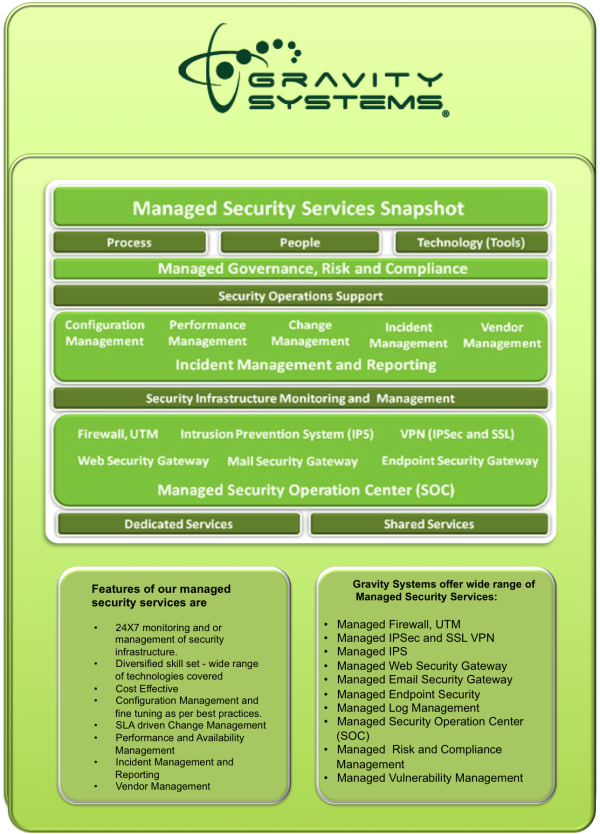 GravityUSA Detailed PlanManagedITServices resized 600