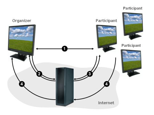 how desktop sharing works 