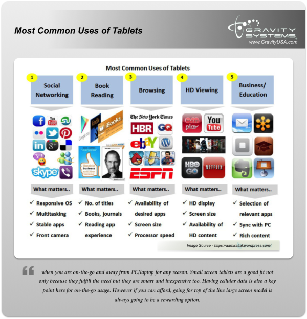 Most Common Uses of Tablets  resized 600