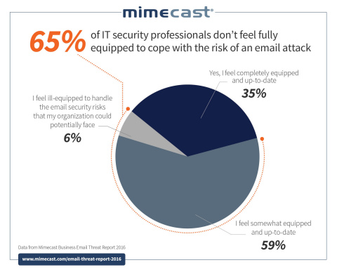 Business Email Security