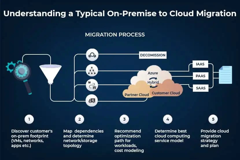Cloud Migration Challenges