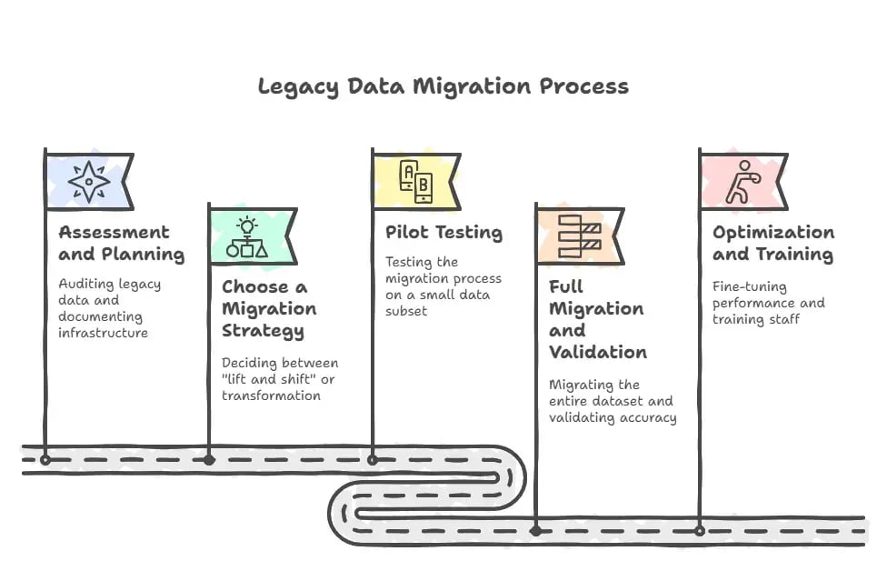 Legacy Data Migration
