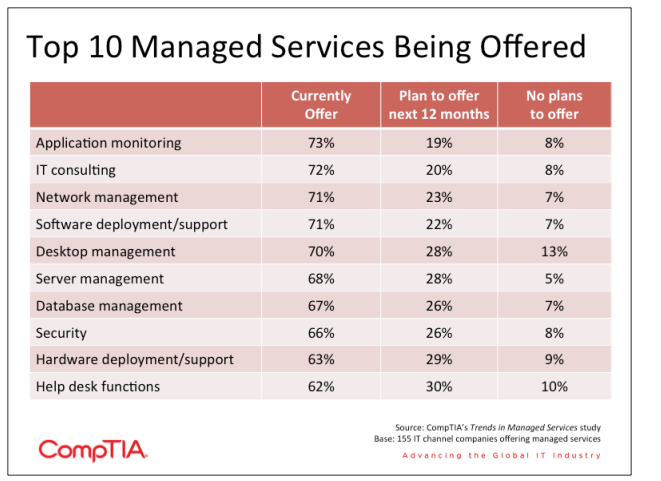 Managed Services vs Staff Augmentation