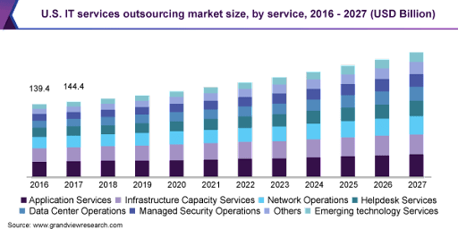 Staff Augmentation vs Managed Services