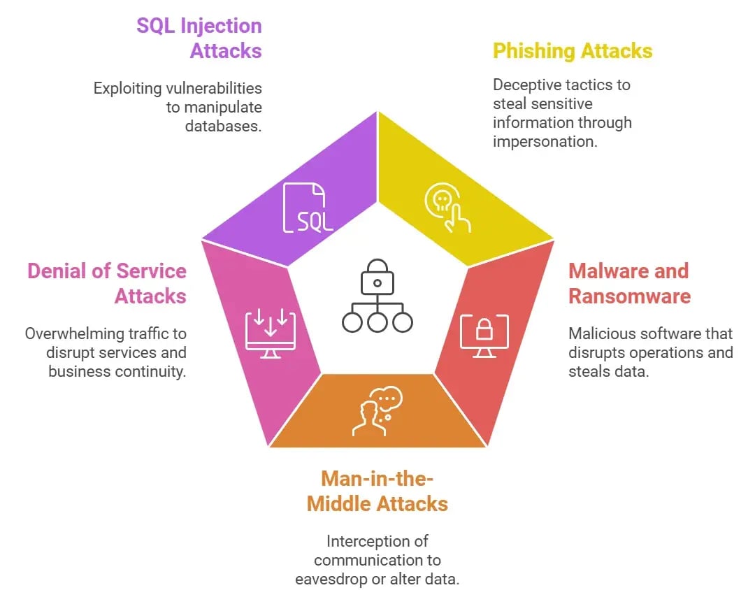 Types of Vulnerabilities in Network Security