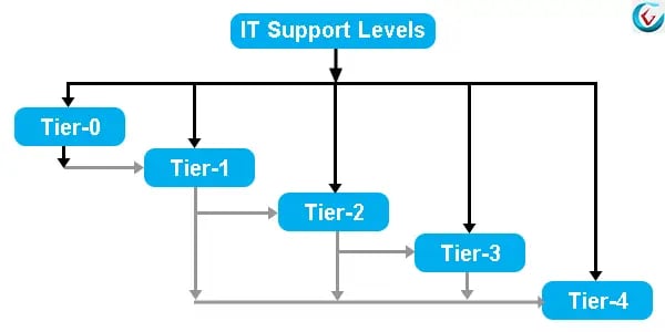 What is the Difference between IT Support Tiers