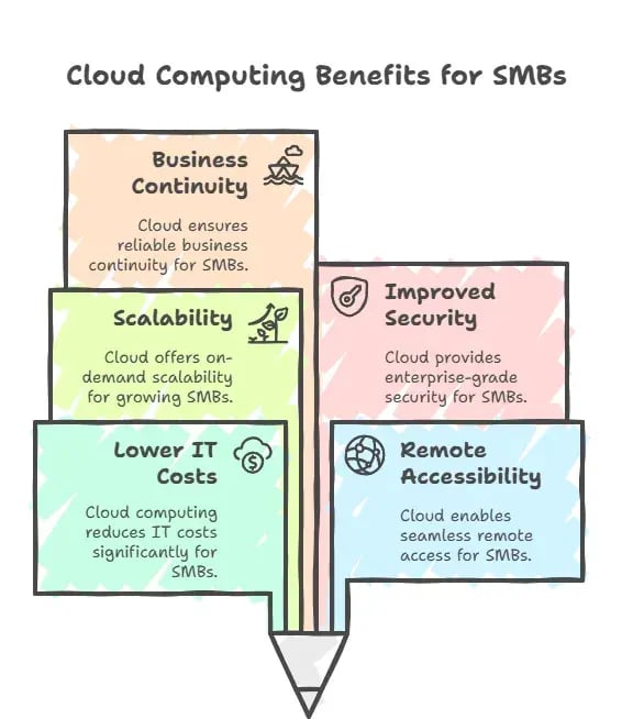 Why Cloud Computing Is Important